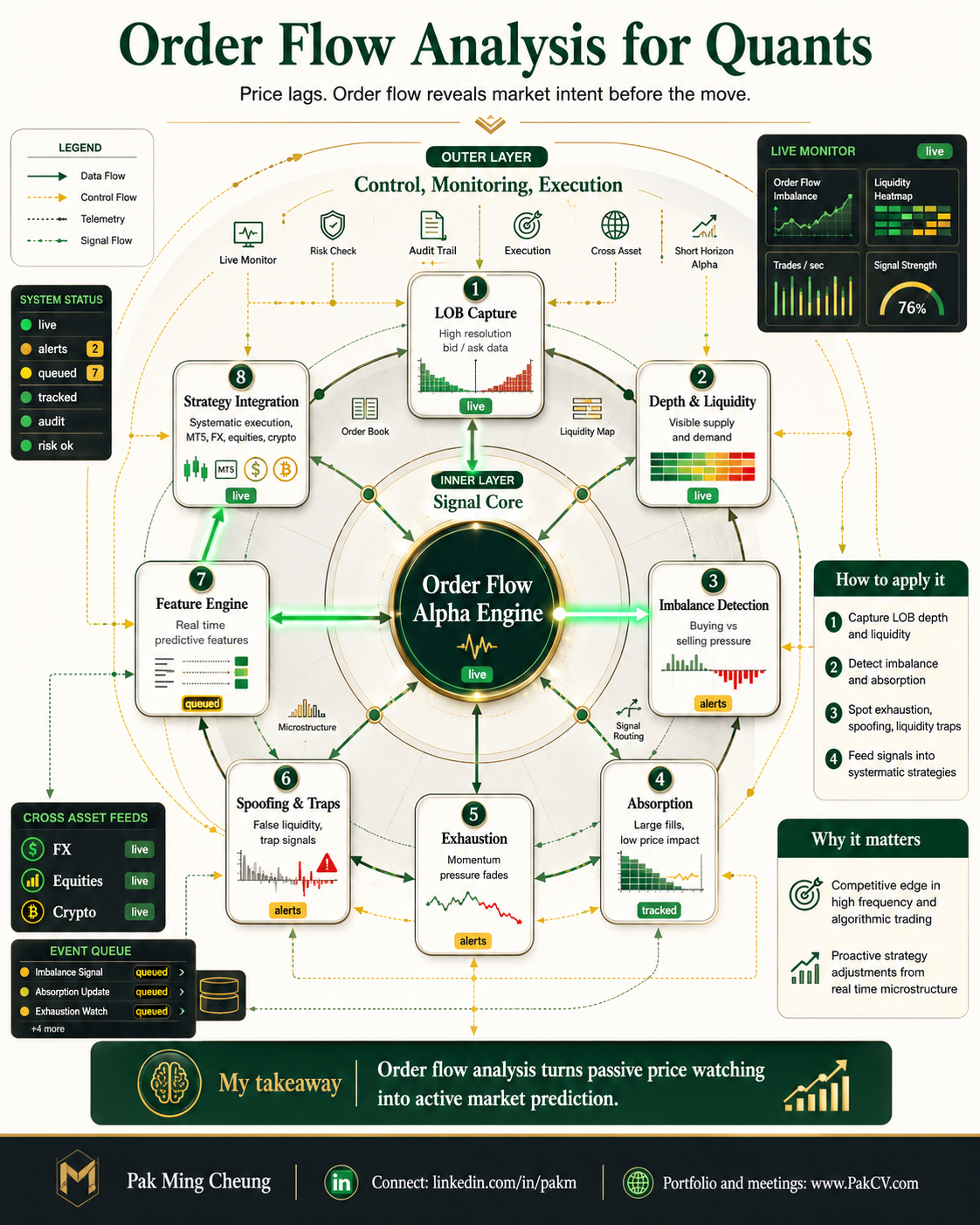Order Flow Analysis for Quants