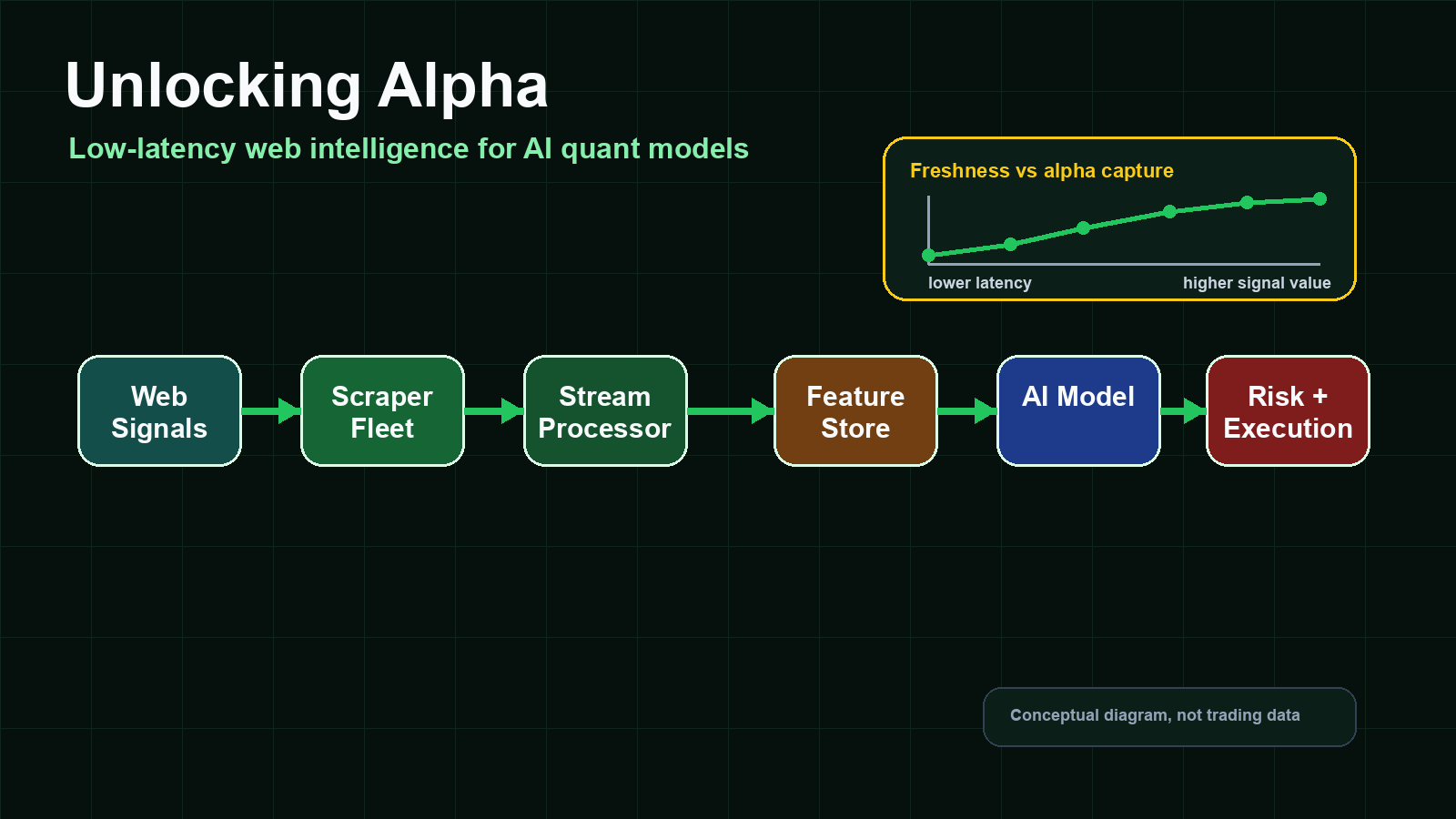 High-Speed Web Scrapers for AI Market Data