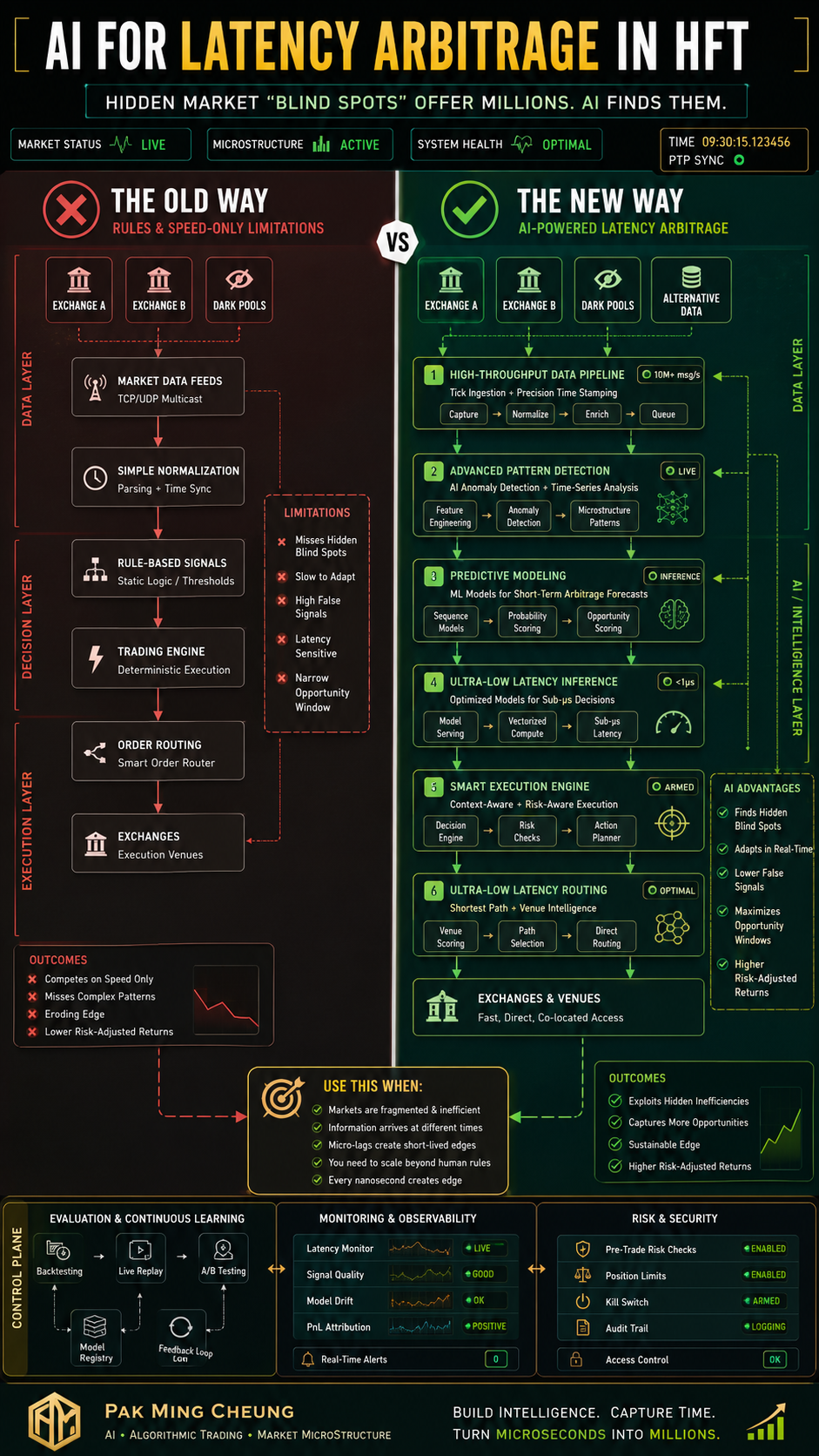 AI for Latency Arbitrage in HFT