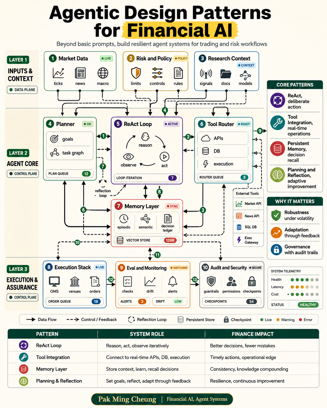 Agentic Design Patterns for Financial AI