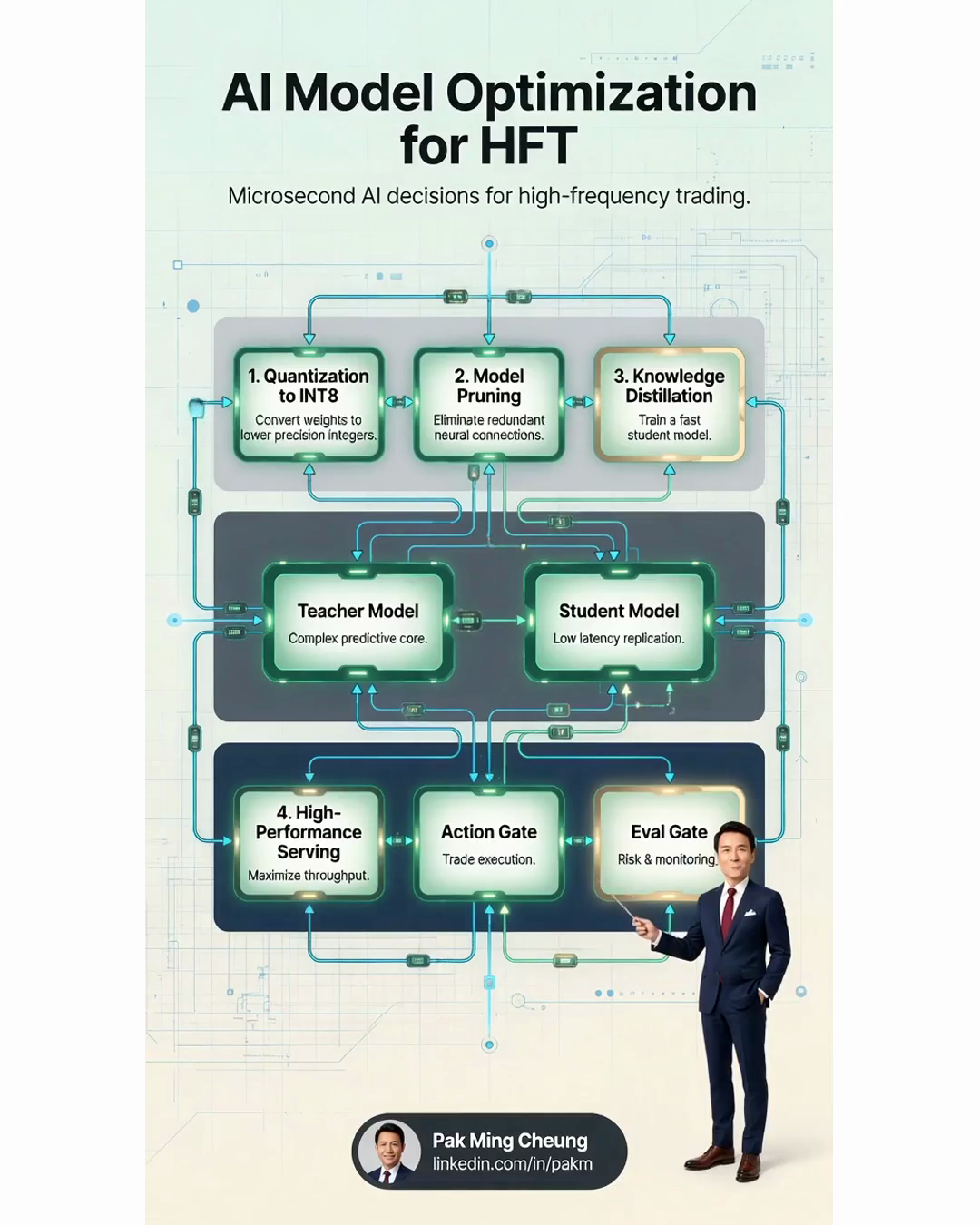 AI Model Optimization for HFT
