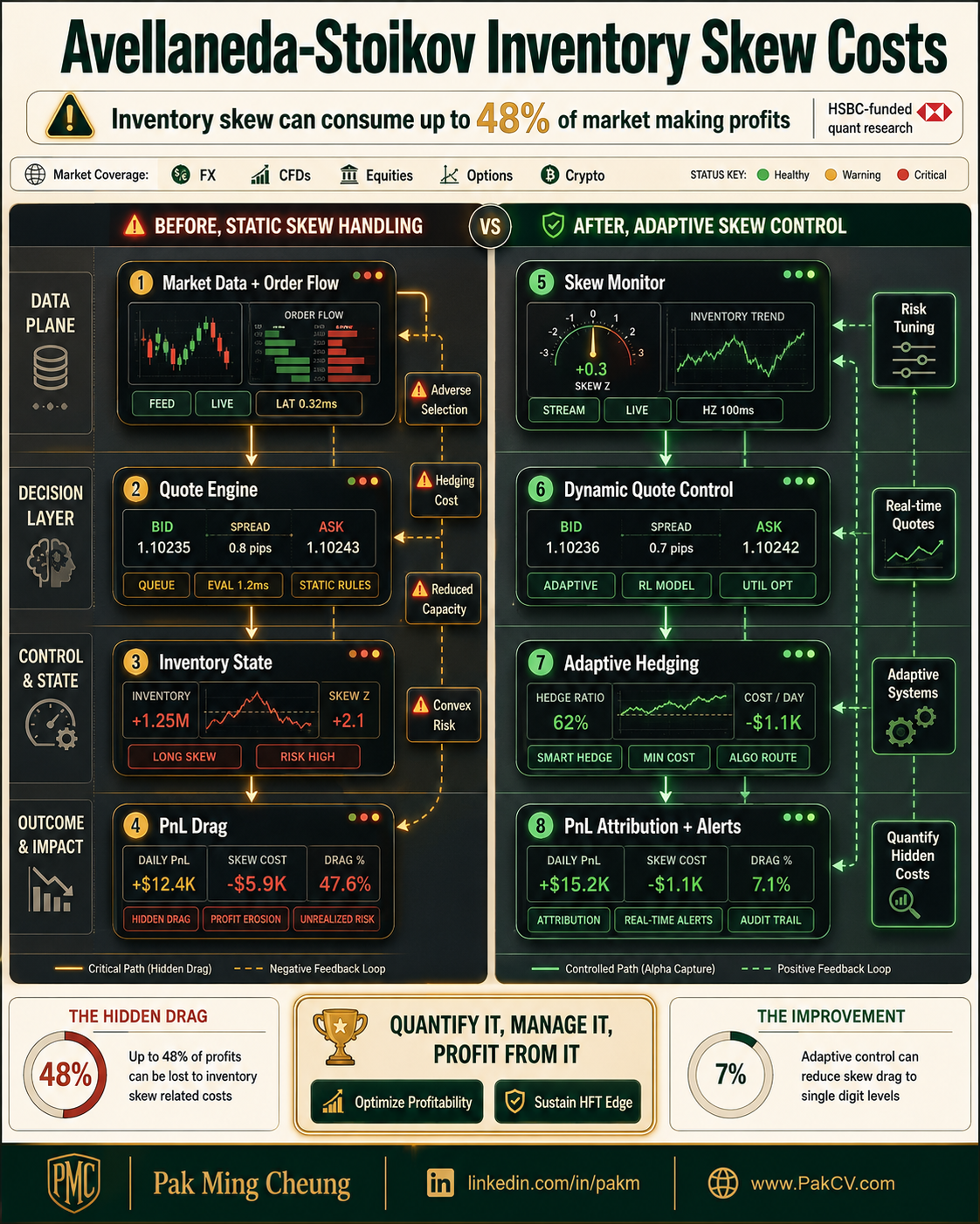 Avellaneda-Stoikov Inventory Skew Costs