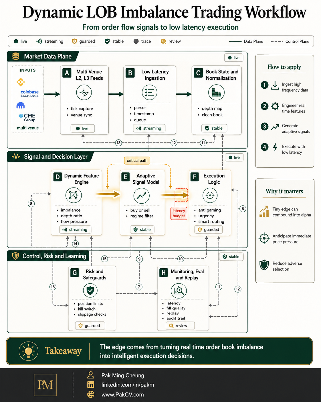 Dynamic LOB Imbalance Trading Workflow