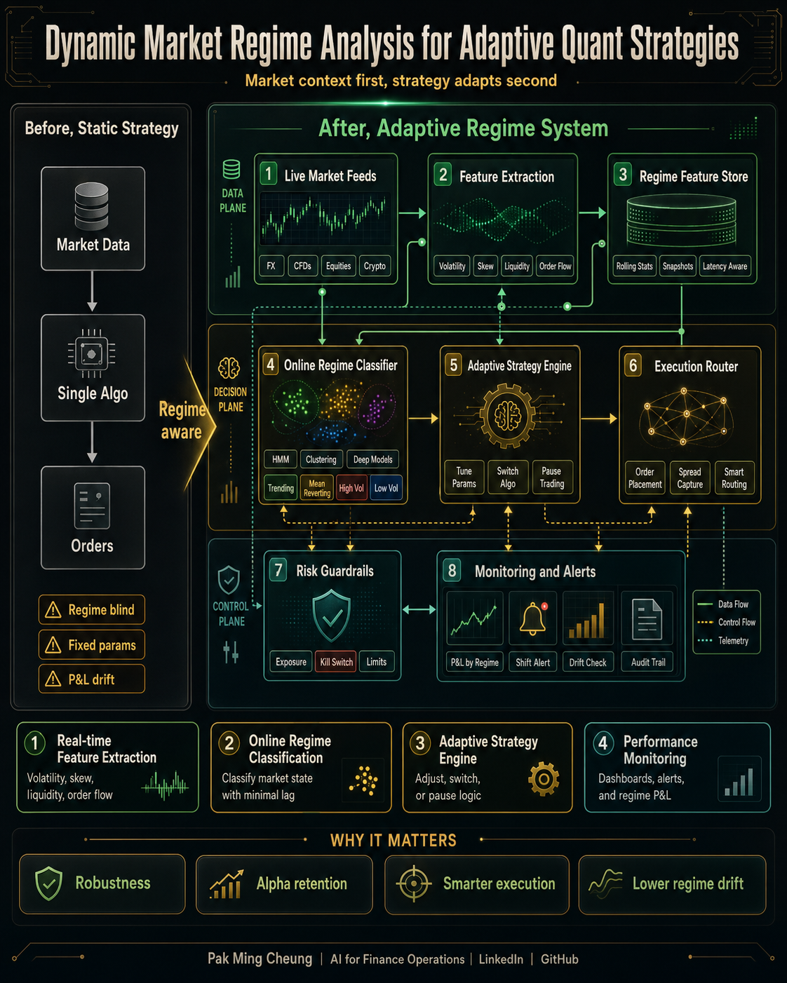 Dynamic Market Regime Analysis for Adaptive Quant Strategies