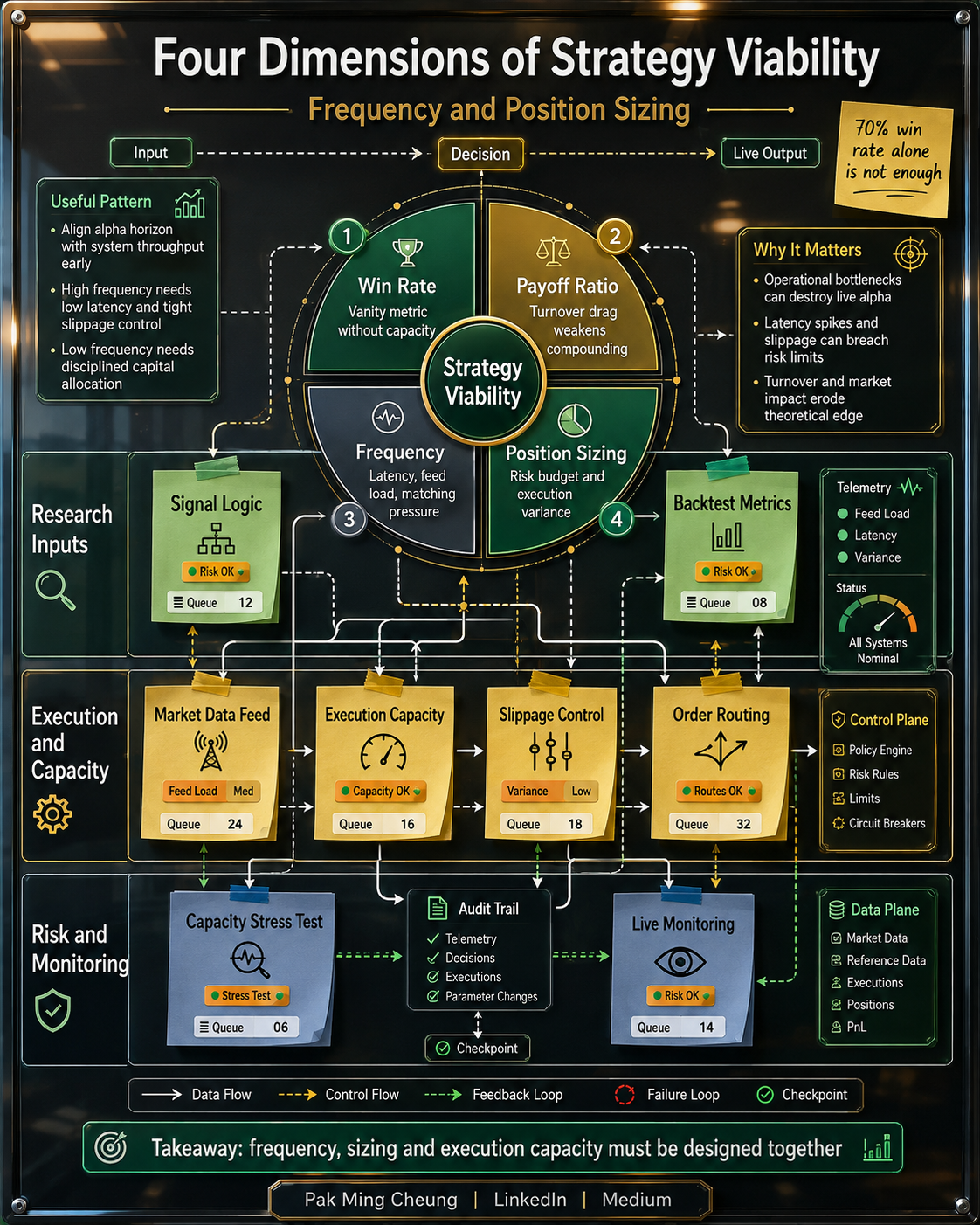 Four Dimensions of Strategy Viability: Frequency and Position Sizing