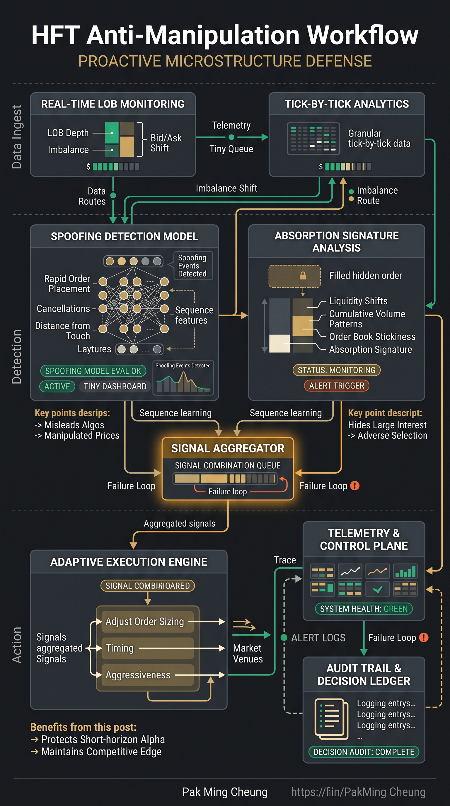 HFT Anti-Manipulation Workflow