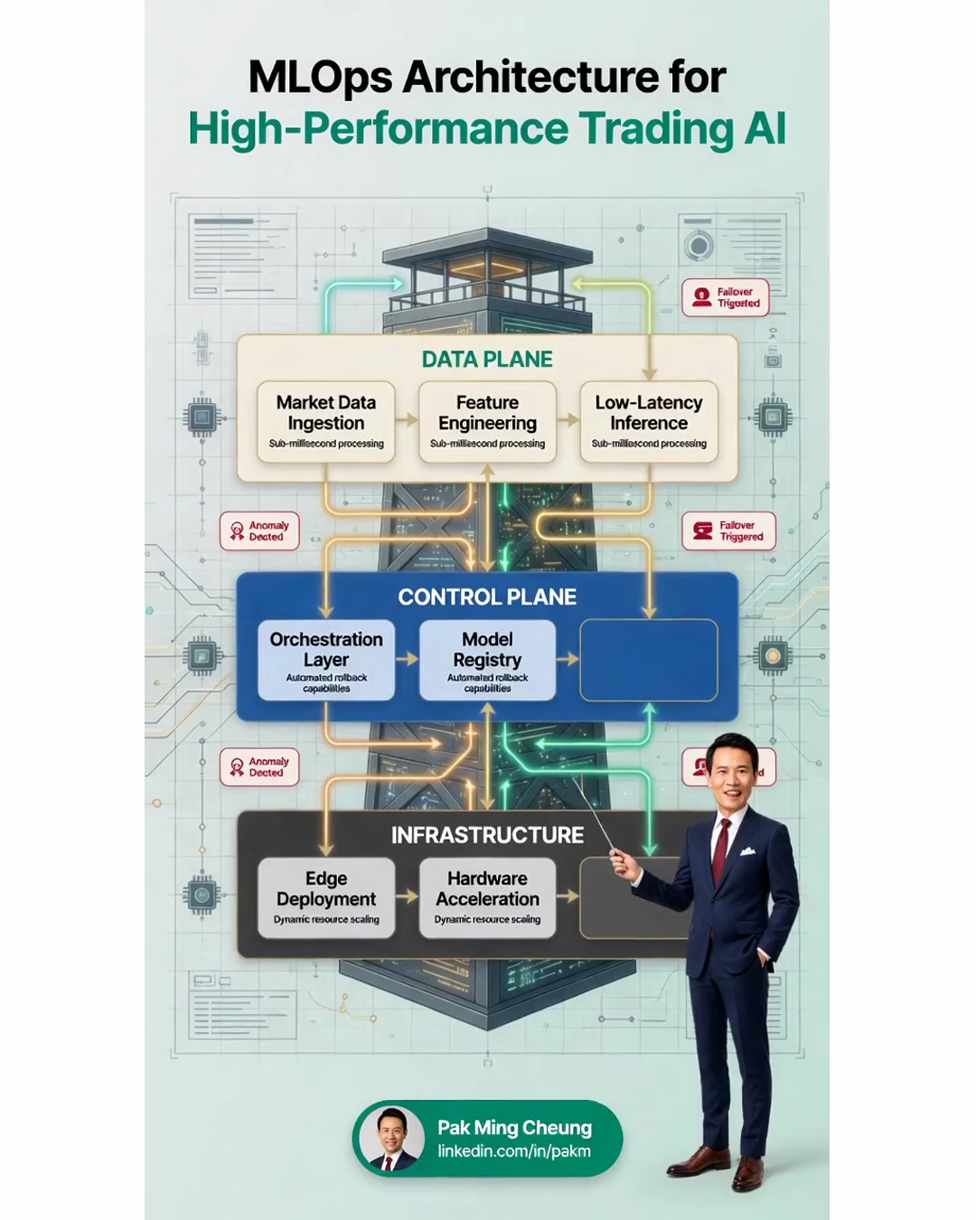 MLOps Architecture for High-Performance Trading AI