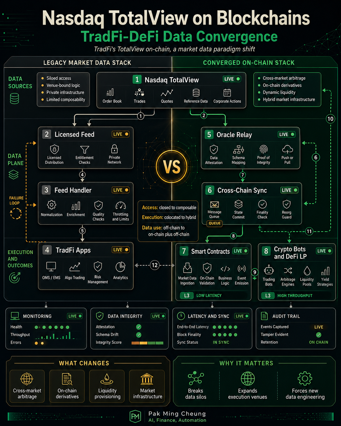 Nasdaq TotalView on Blockchains: TradFi-DeFi Data Convergence