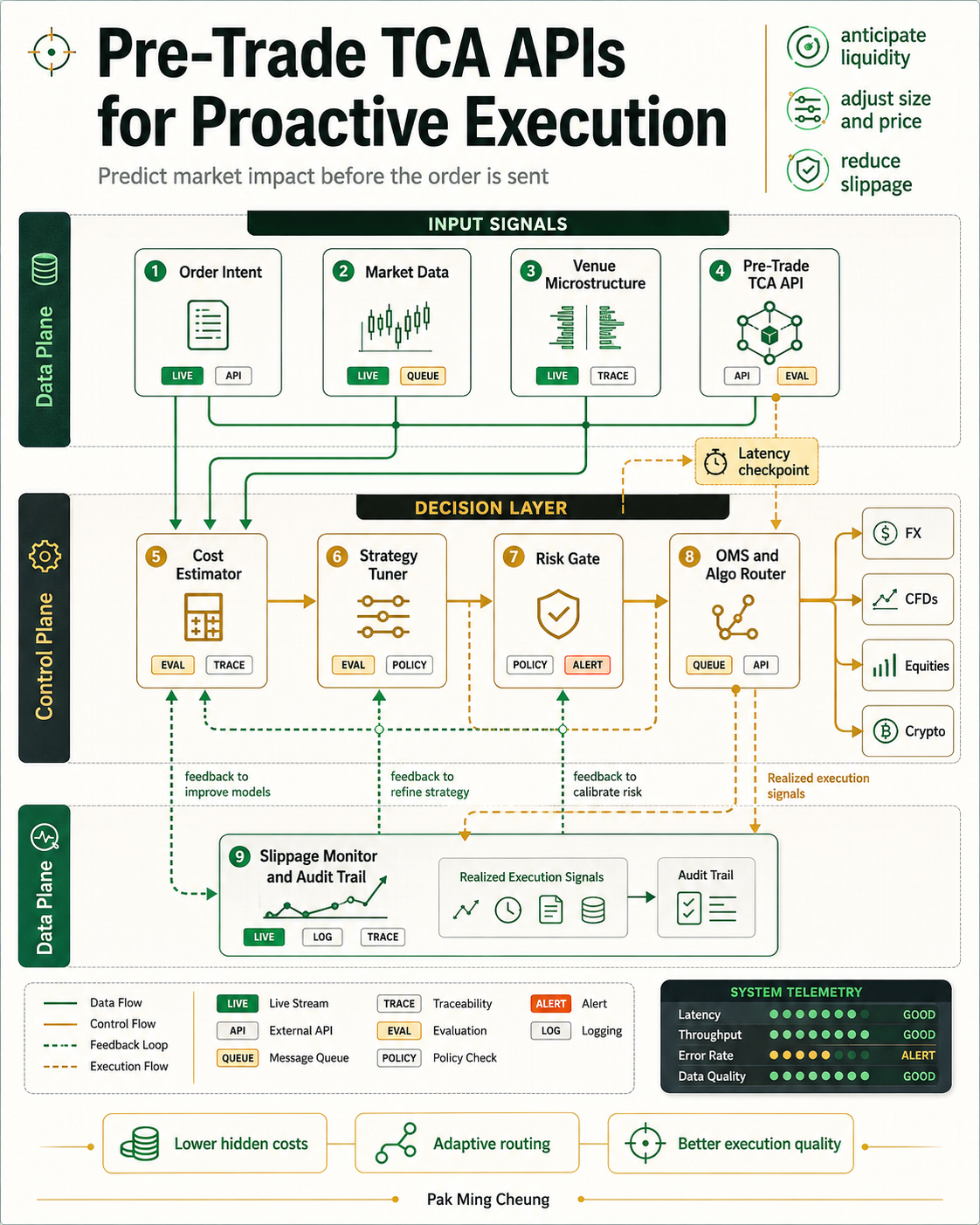 Pre-Trade TCA APIs for Proactive Execution