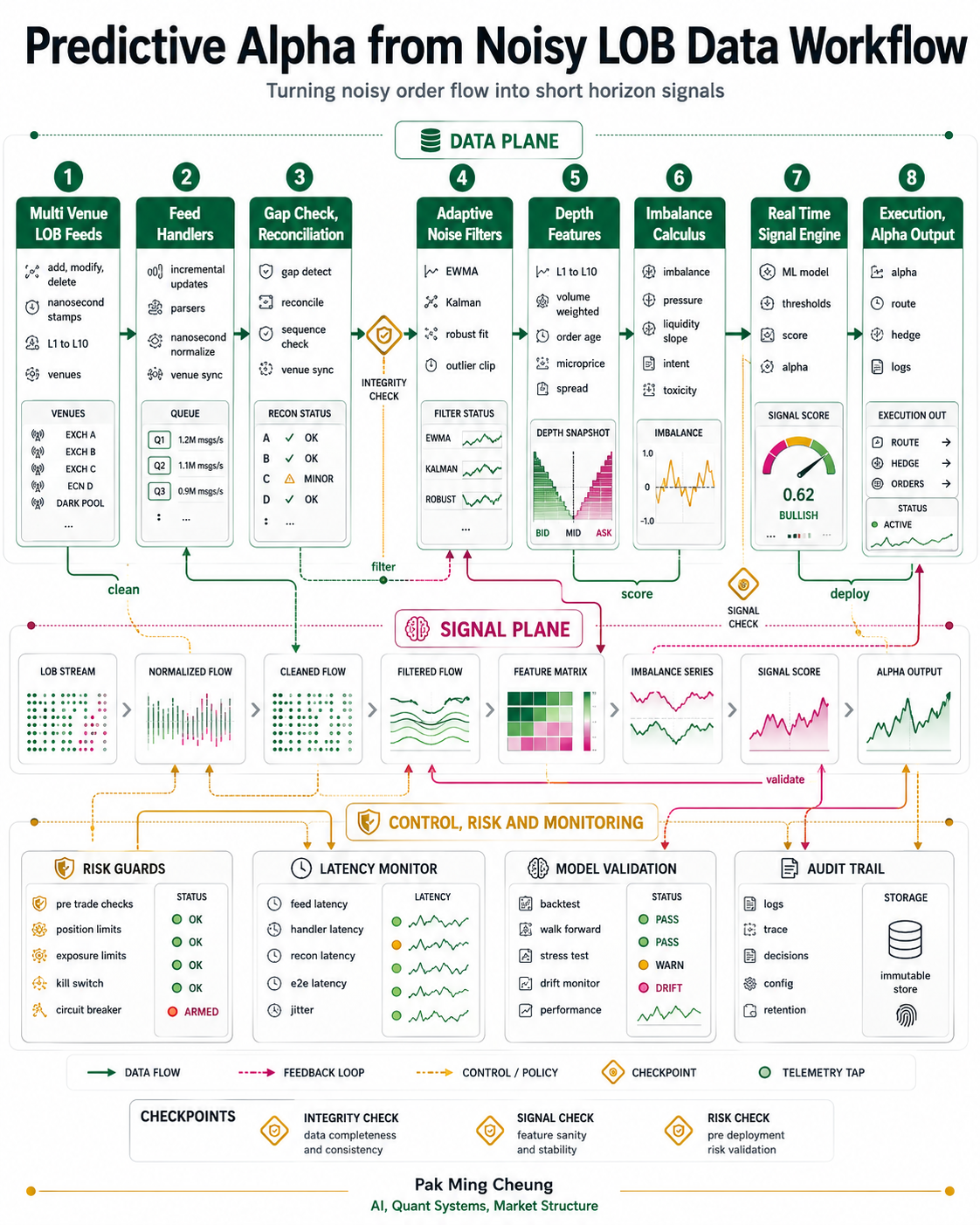 Predictive Alpha from Noisy LOB Data Workflow