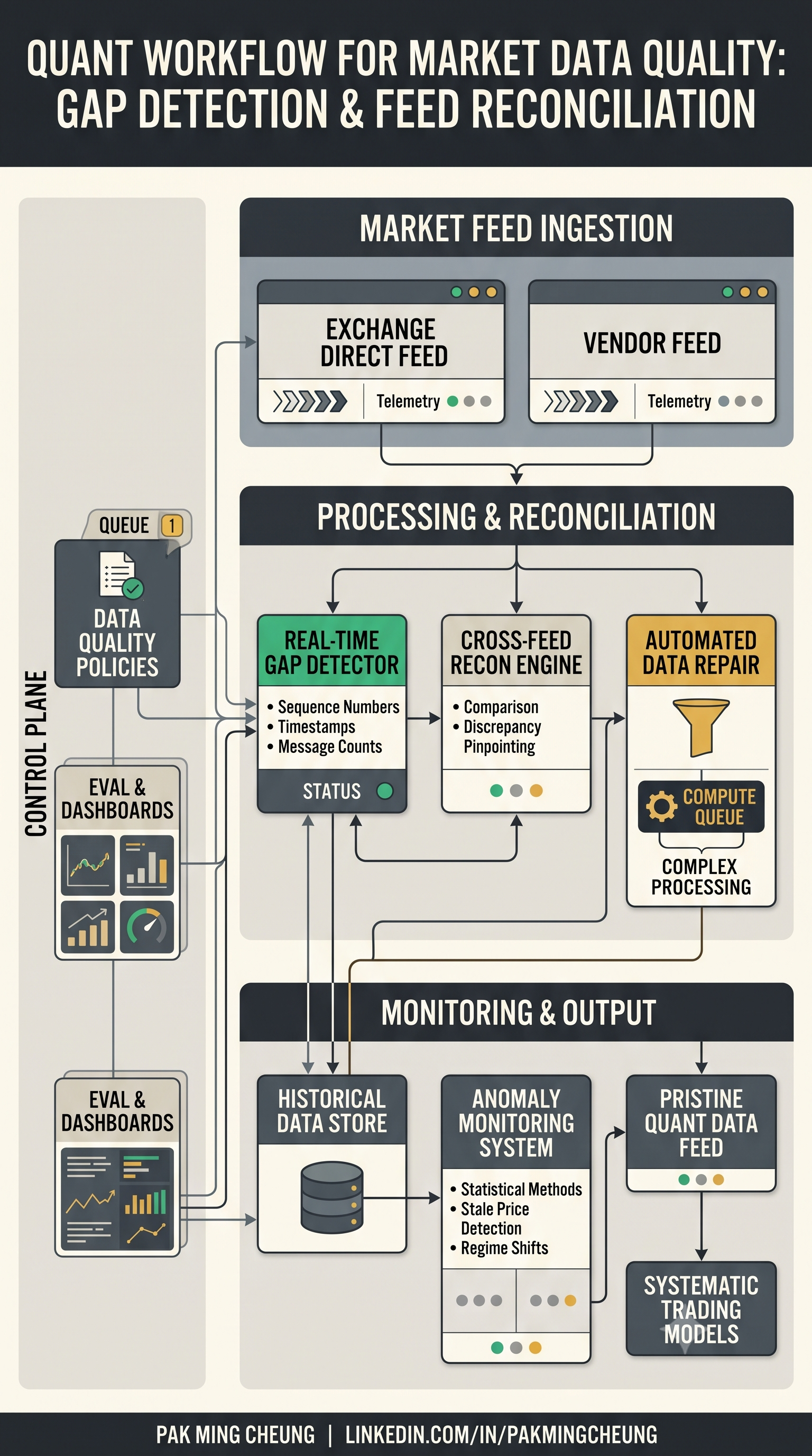 Quant Workflow for Market Data Quality: Gap Detection & Feed Reconciliation