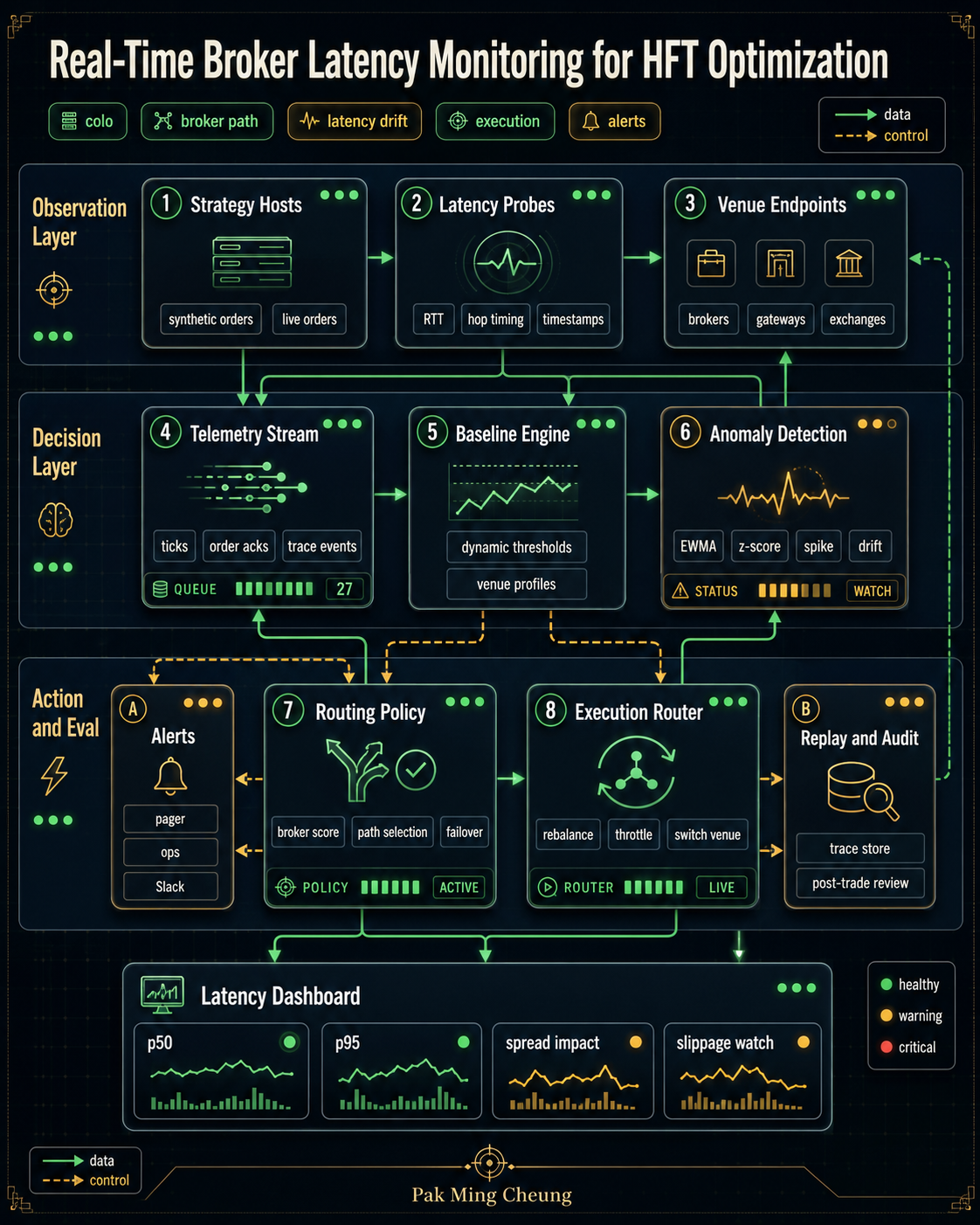 Real-Time Broker Latency Monitoring for HFT Optimization